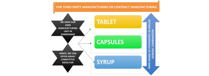 third party contract manufacturer